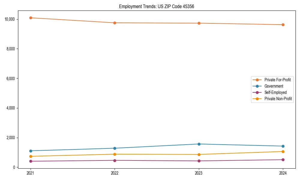 Long-term employment trends in 