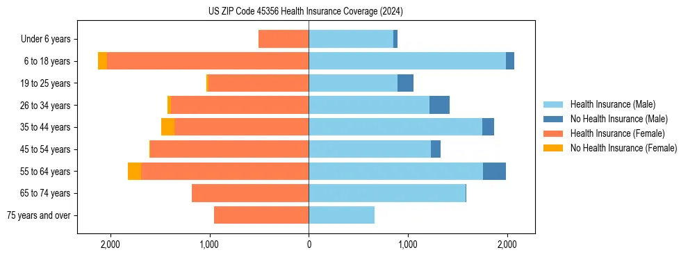 Health insurance pyramid for US ZIP Code 45356