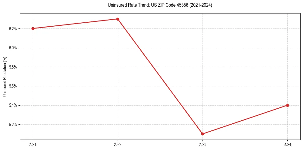 Uninsured trend chart for US ZIP Code 45356