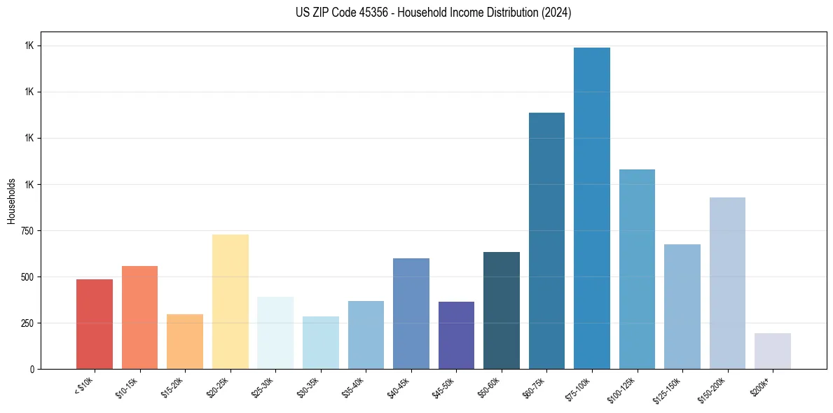 Income Distribution for 