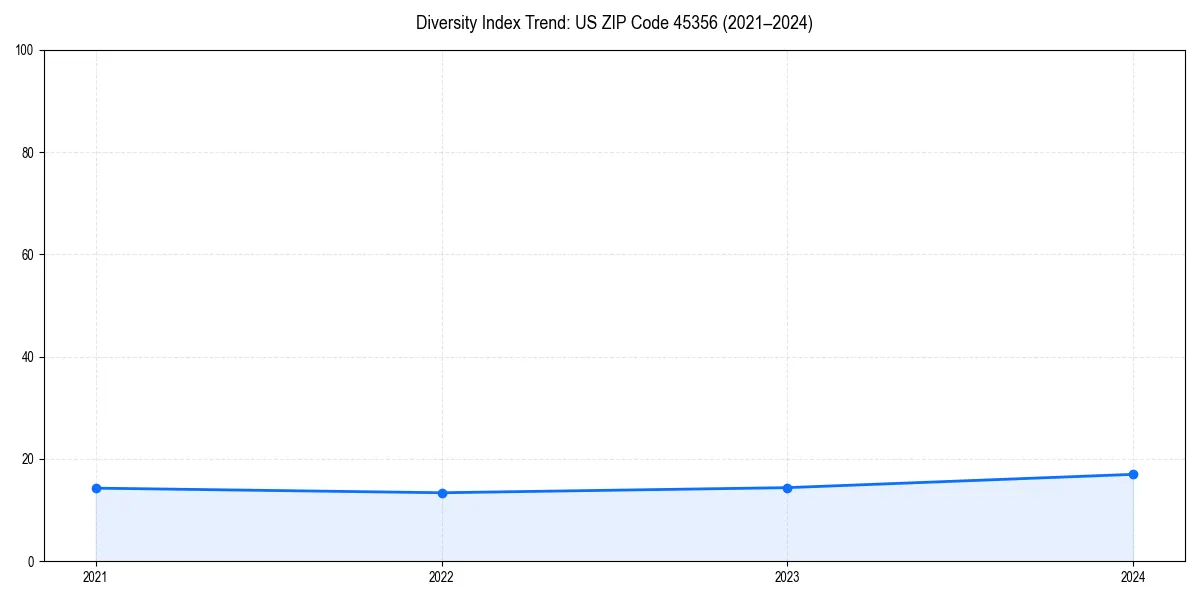 Line chart showing diversity index trends for 