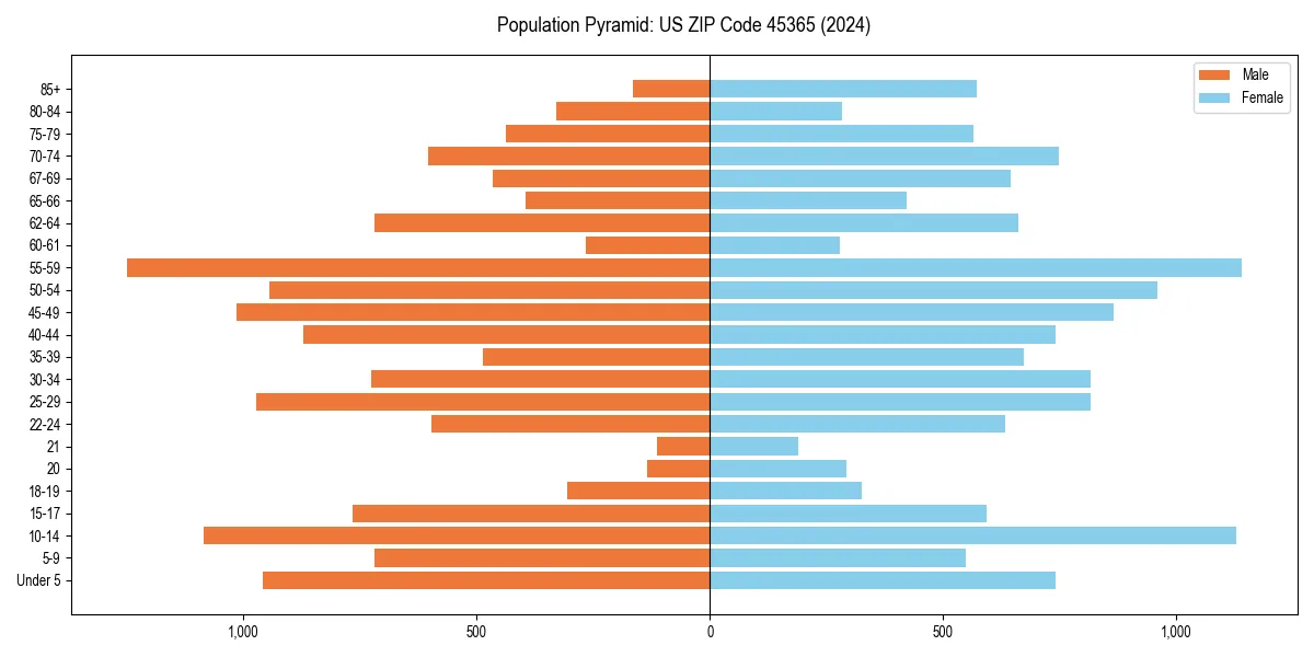 Population pyramid for 