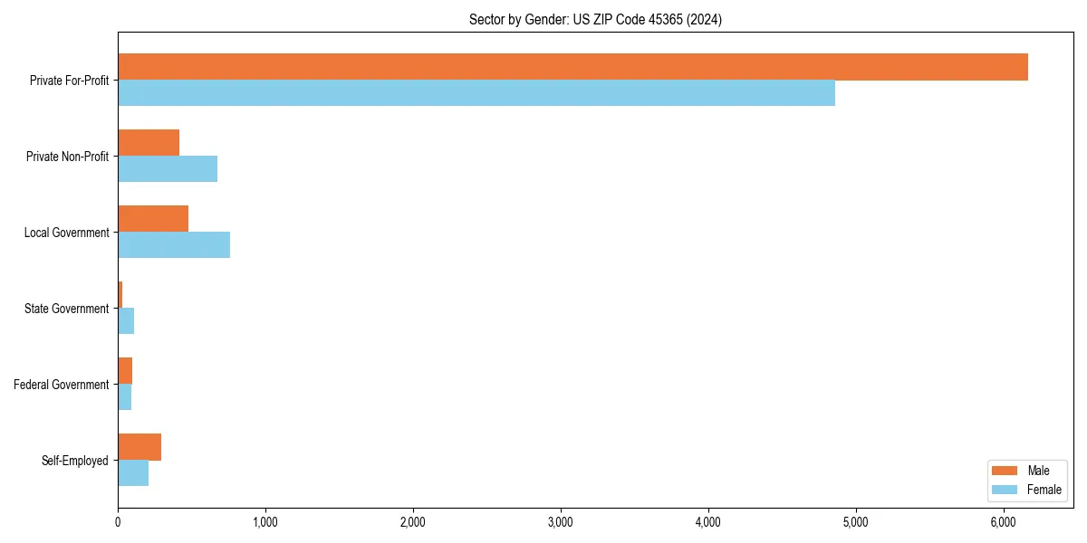 Employment sector breakdown by gender in 