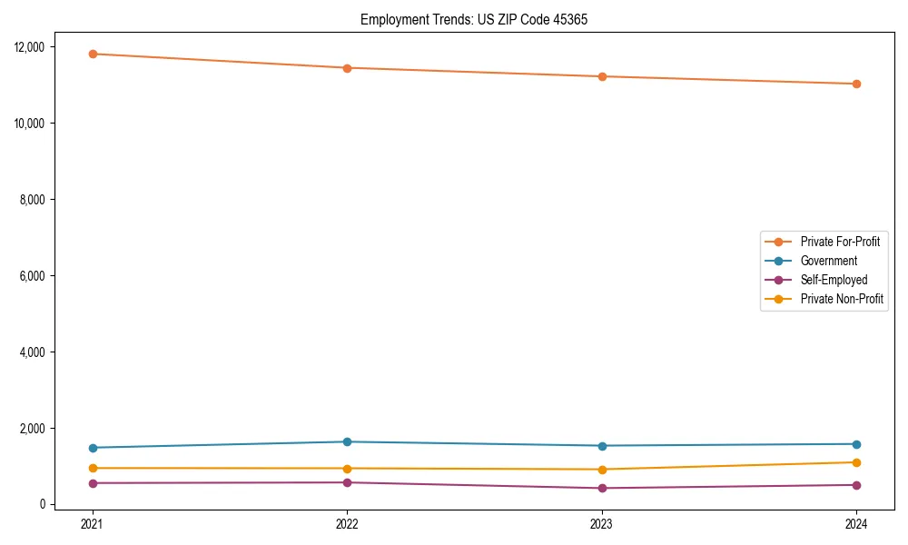 Long-term employment trends in 