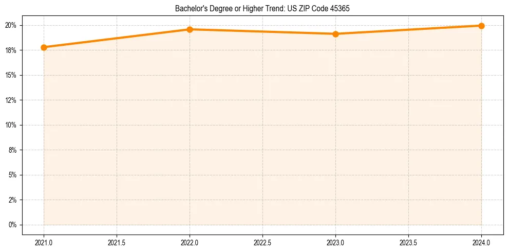 Trend chart showing bachelor degree growth in 