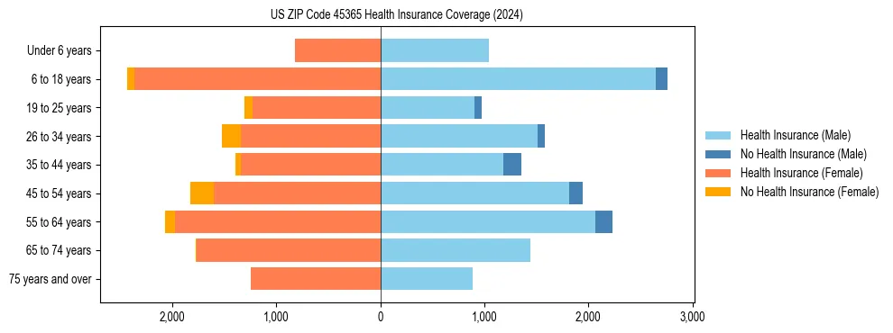 Health insurance pyramid for US ZIP Code 45365