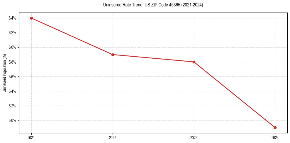 Uninsured trend chart for US ZIP Code 45365