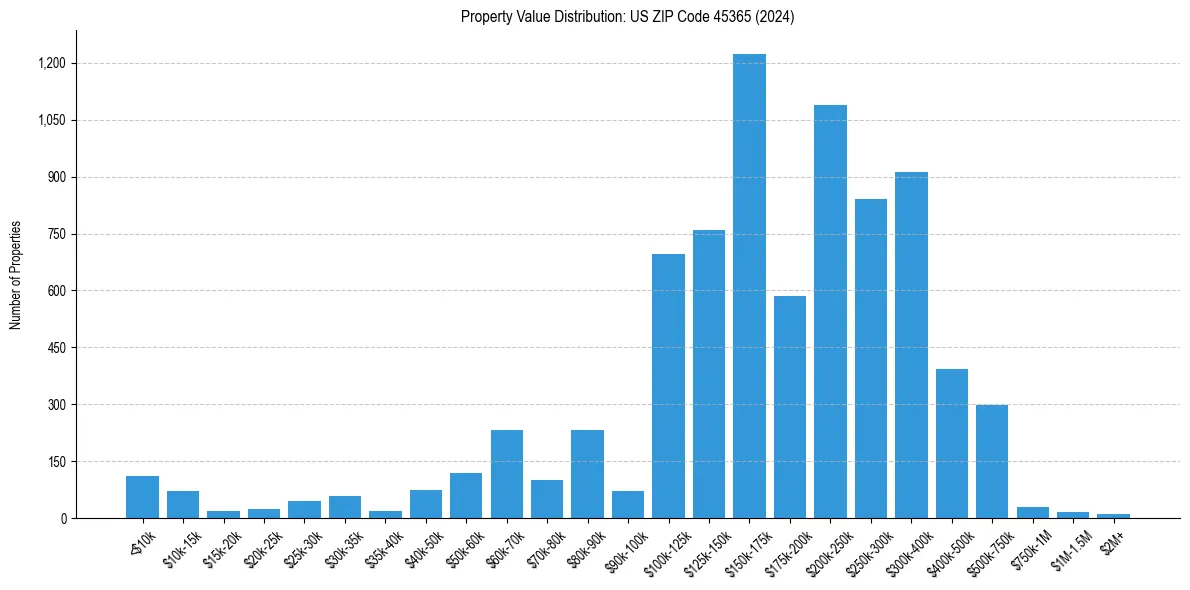Value Distribution for 