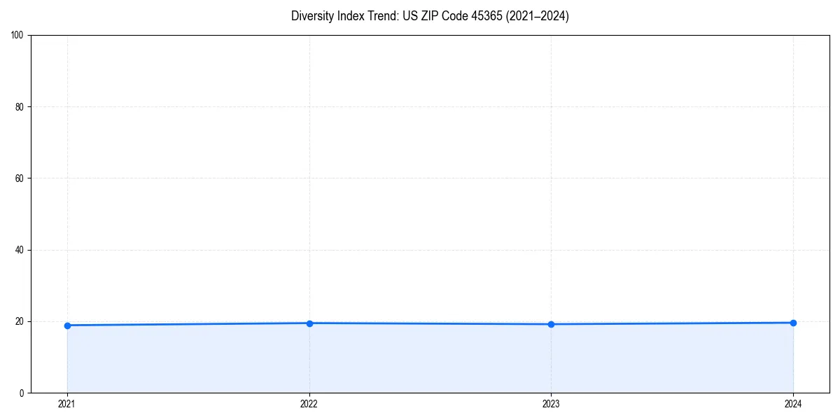Line chart showing diversity index trends for 