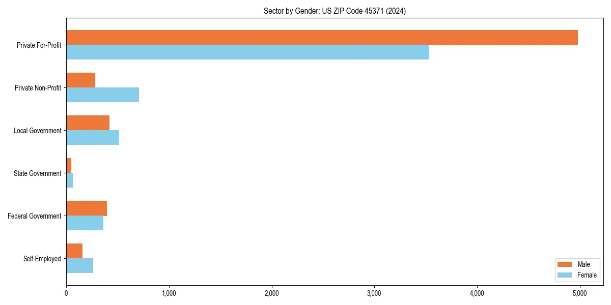 Employment sector breakdown by gender in 