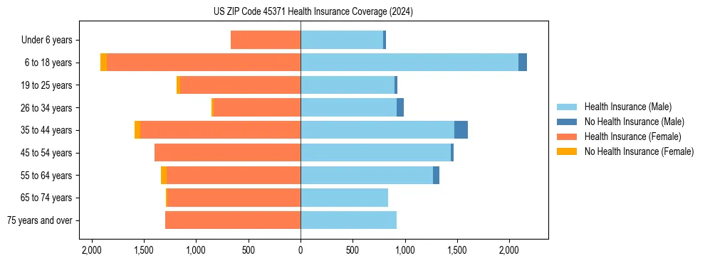 Health insurance pyramid for US ZIP Code 45371