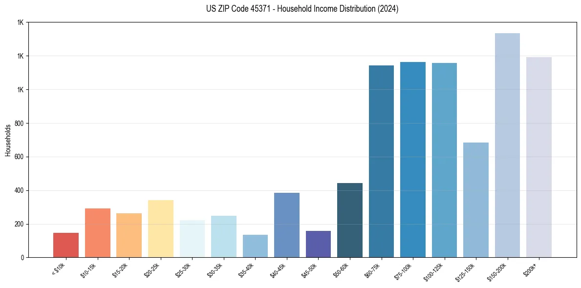 Income Distribution for 