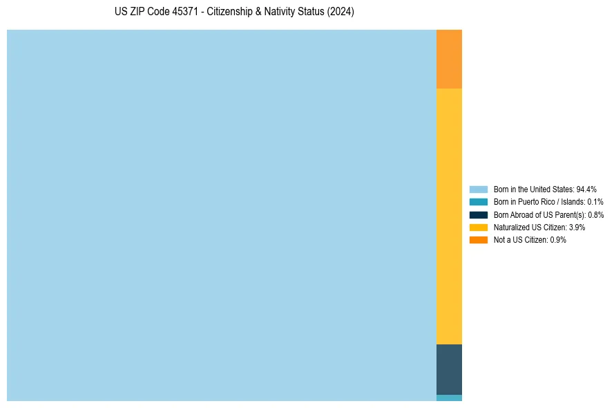 Nativity Treemap for 