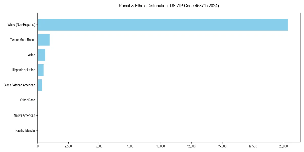 Bar chart showing racial distribution in  for 2024
