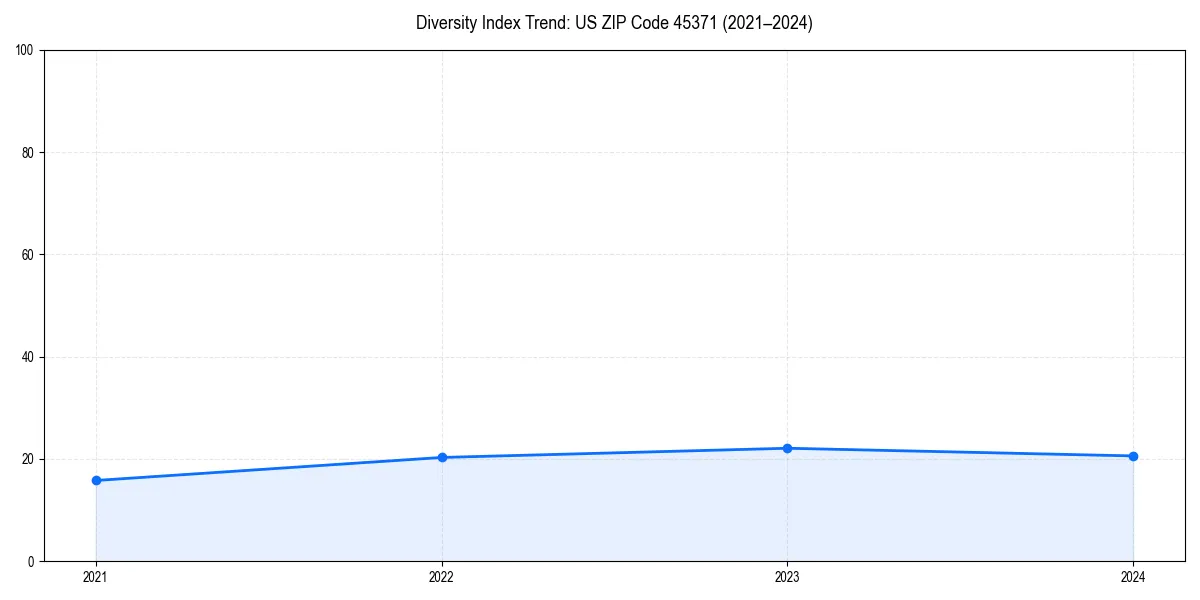 Line chart showing diversity index trends for 