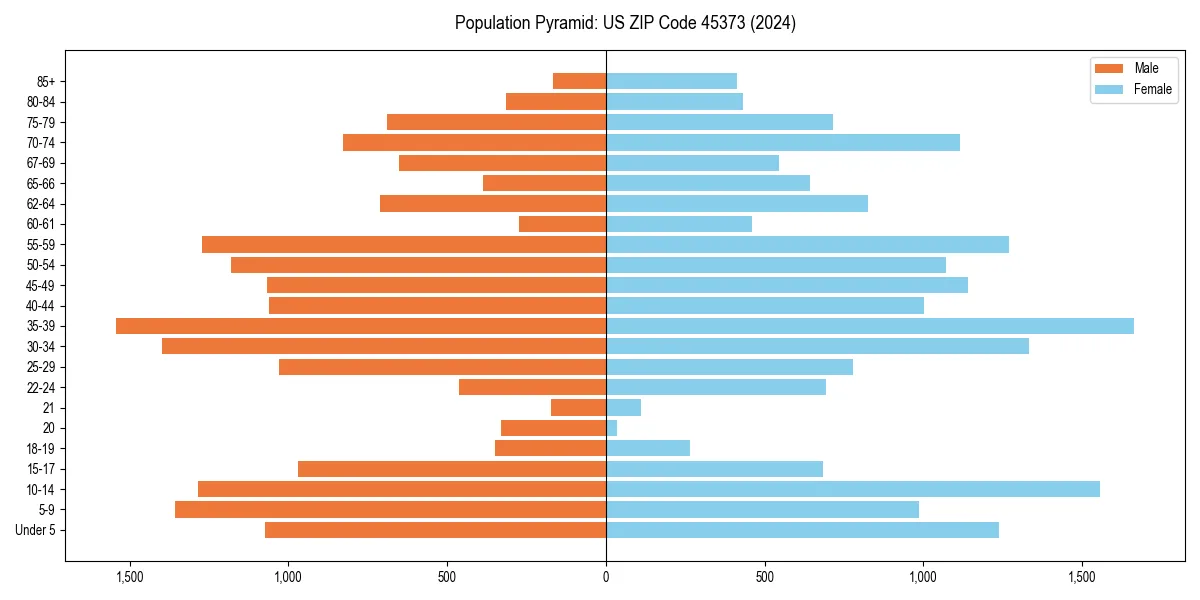 Population pyramid for 