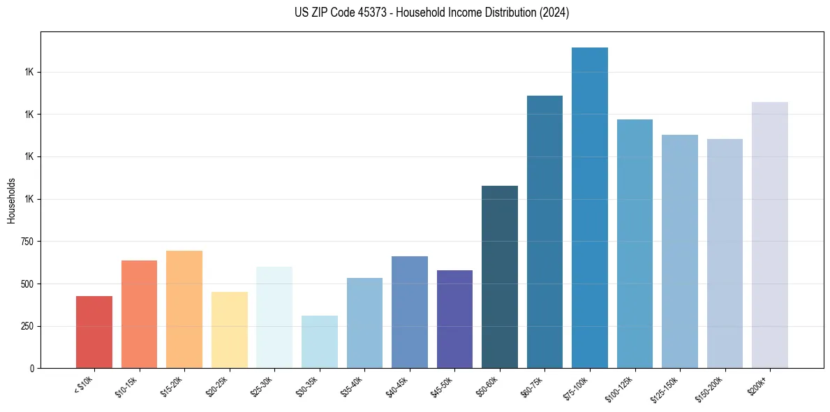 Income Distribution for 