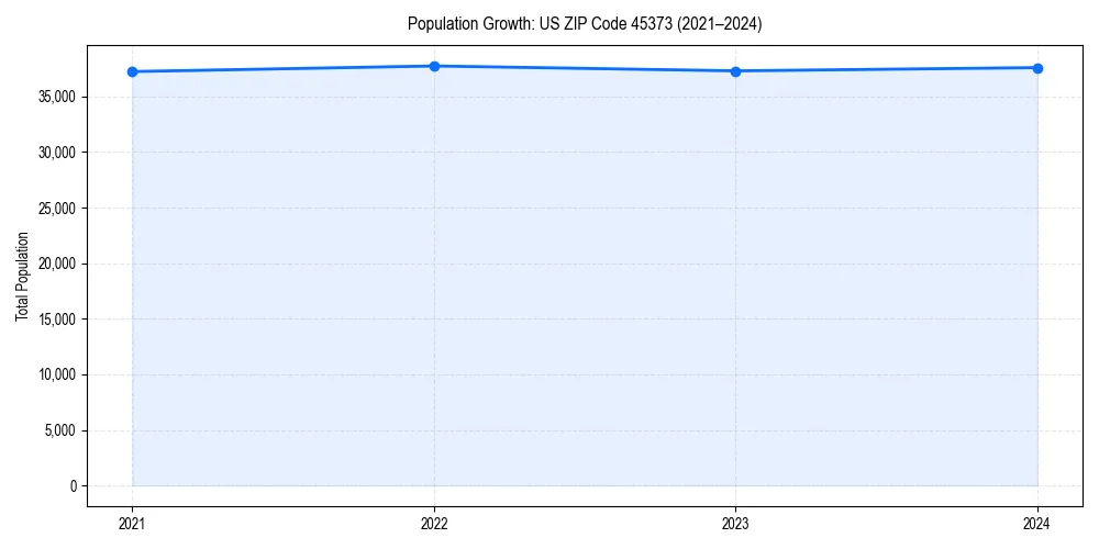 Population trends in 