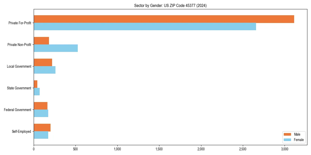 Employment sector breakdown by gender in 