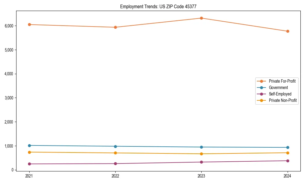 Long-term employment trends in 
