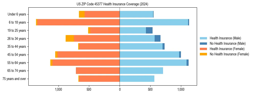 Health insurance pyramid for US ZIP Code 45377