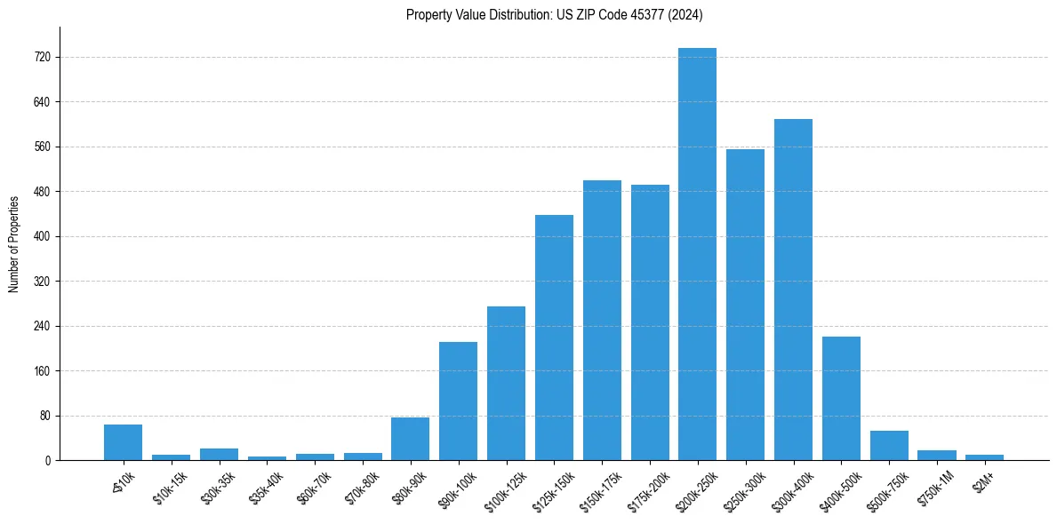 Value Distribution for 