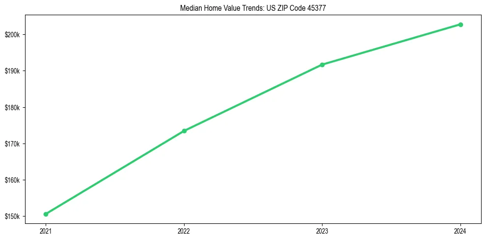 Median property value trends in 