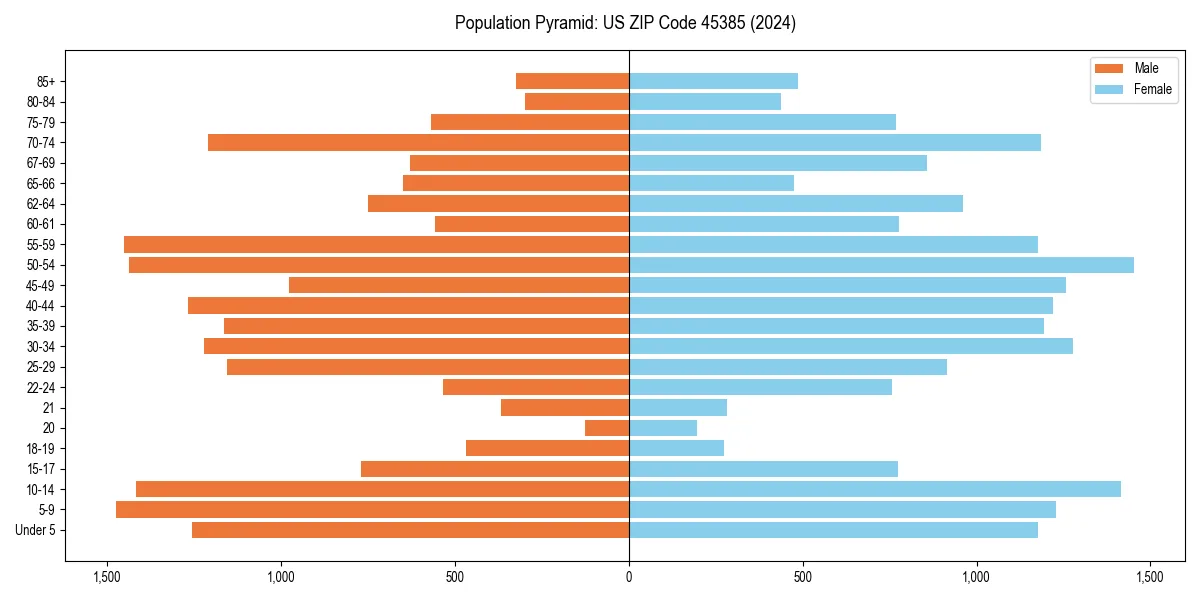 Population pyramid for 