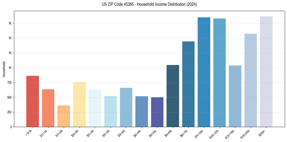 Income Distribution for 