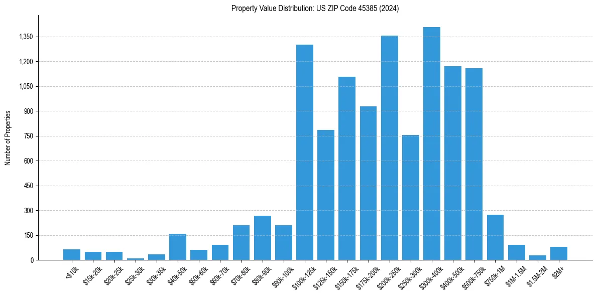 Value Distribution for 