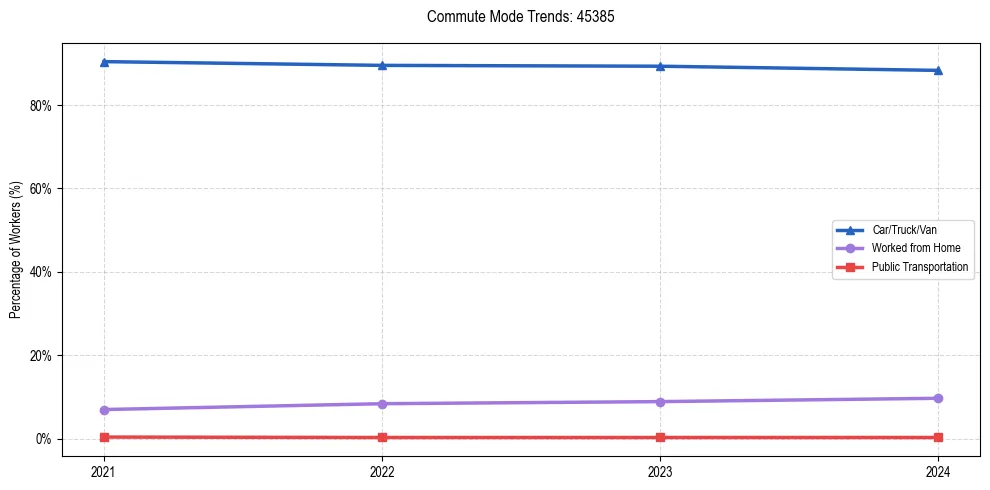 Transportation trends in US ZIP Code 45385