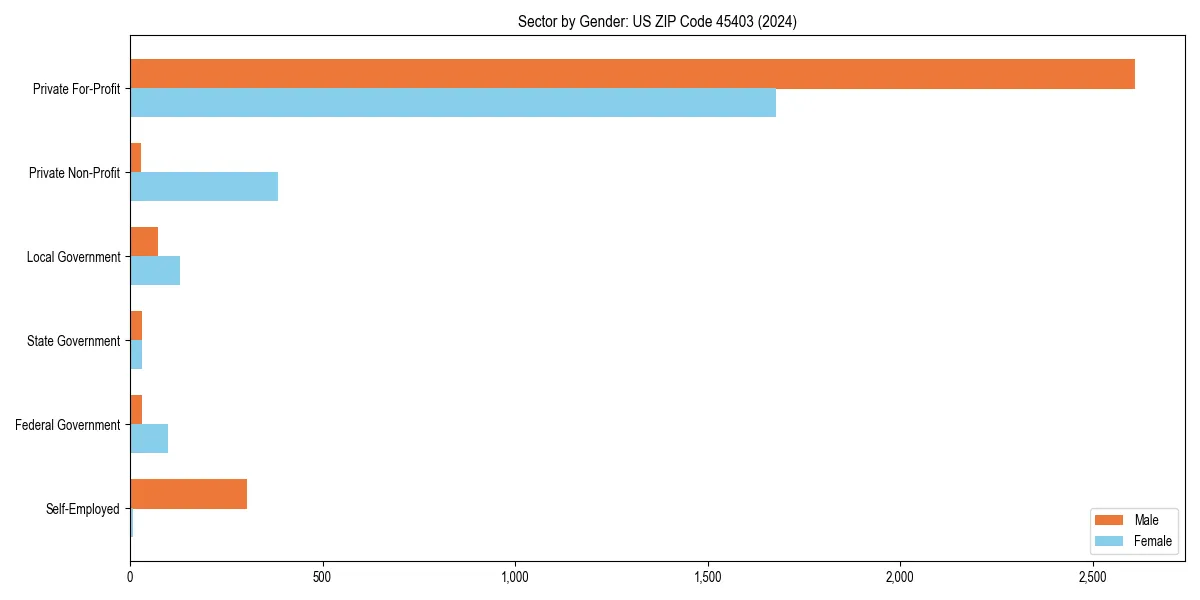Employment sector breakdown by gender in 