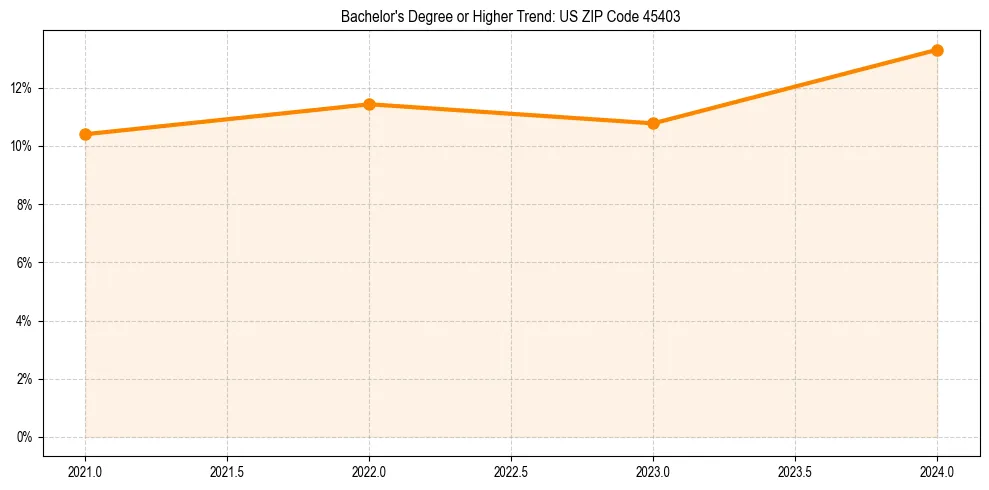 Trend chart showing bachelor degree growth in 