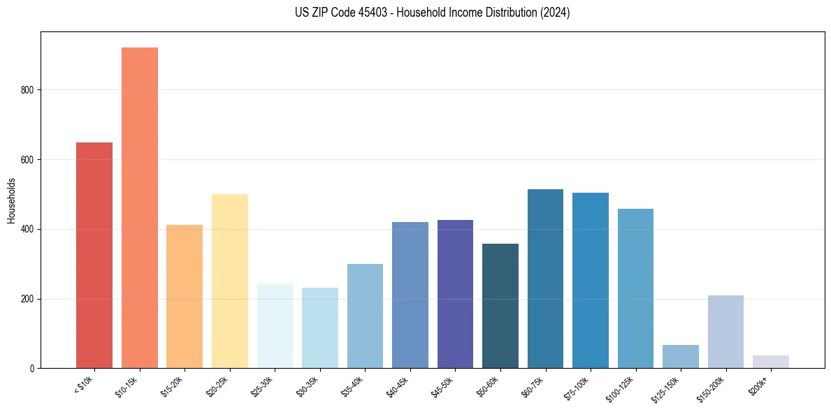 Income Distribution for 