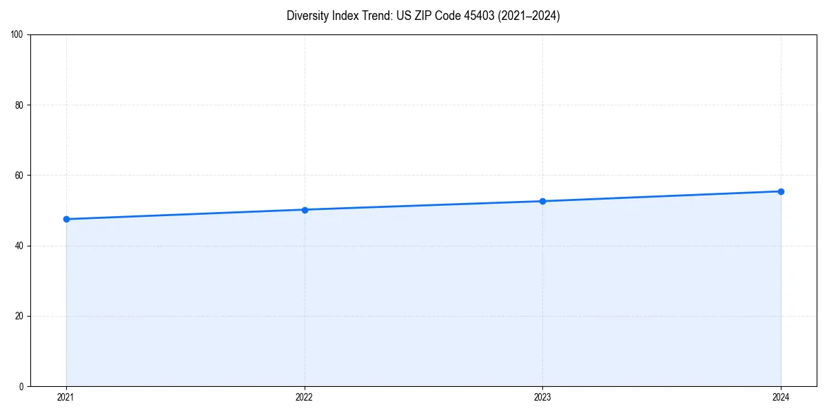 Line chart showing diversity index trends for 