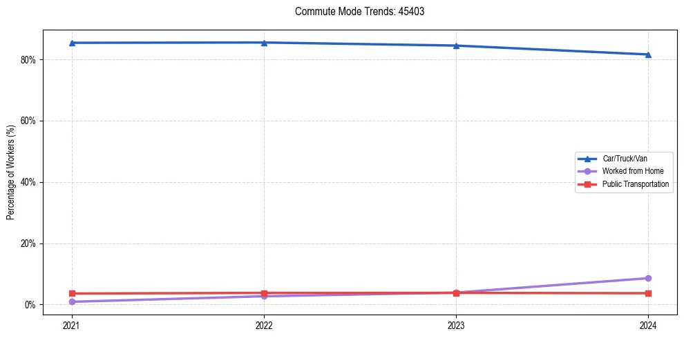 Transportation trends in US ZIP Code 45403