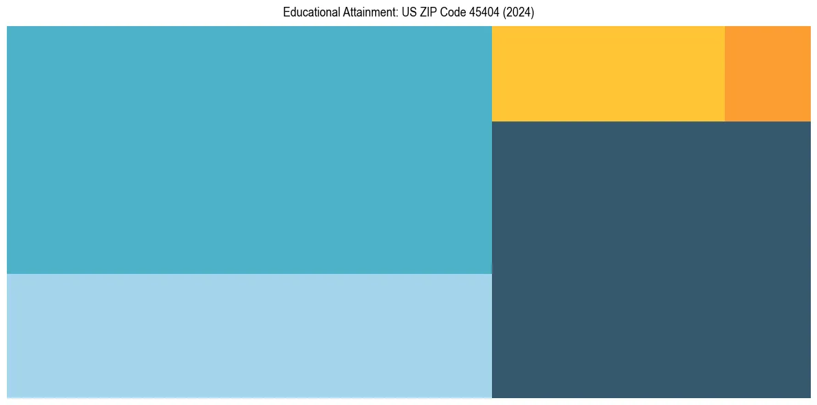 Education Treemap for  in 2024