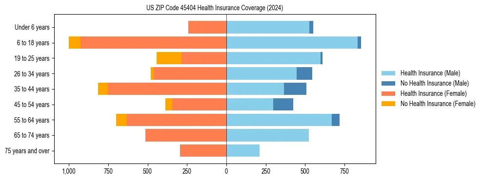 Health insurance pyramid for US ZIP Code 45404
