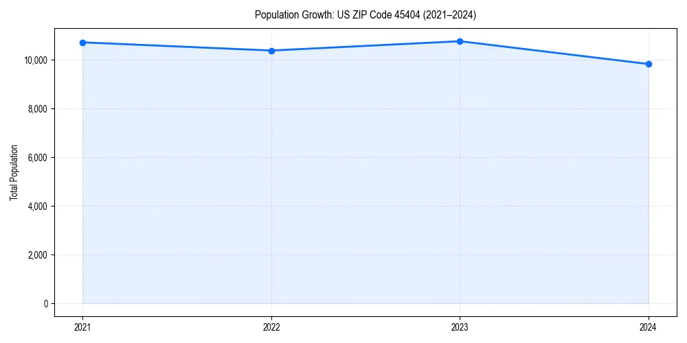 Population trends in 