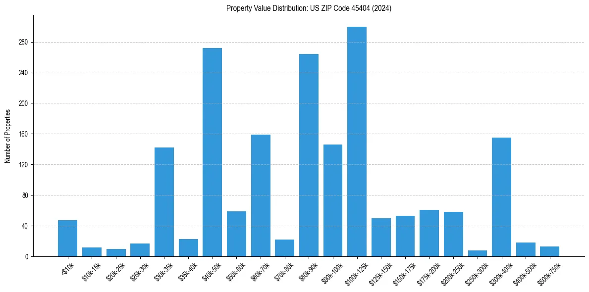 Value Distribution for 