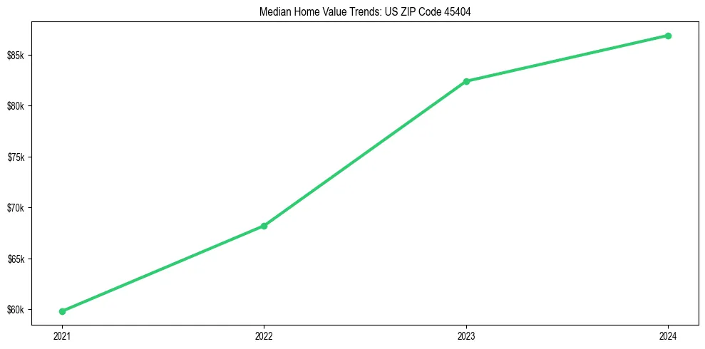 Median property value trends in 