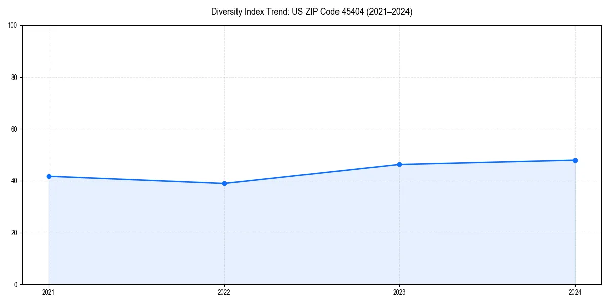 Line chart showing diversity index trends for 