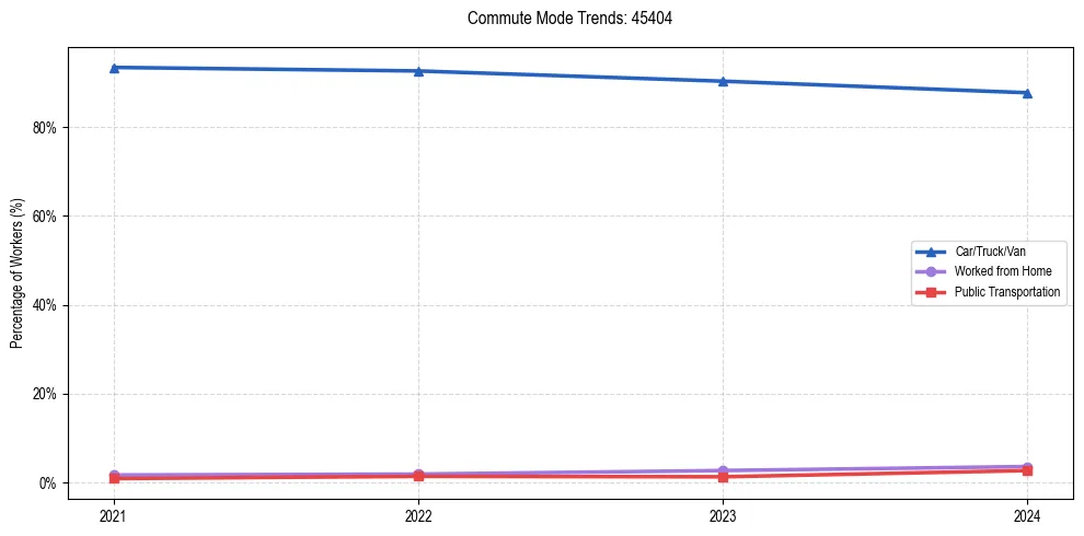 Transportation trends in US ZIP Code 45404