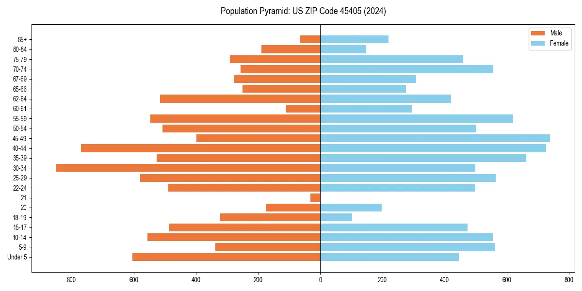 Population pyramid for 