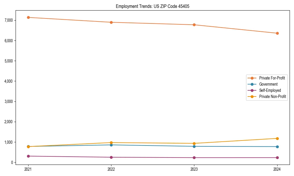 Long-term employment trends in 