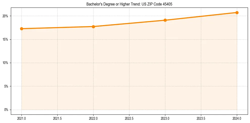 Trend chart showing bachelor degree growth in 
