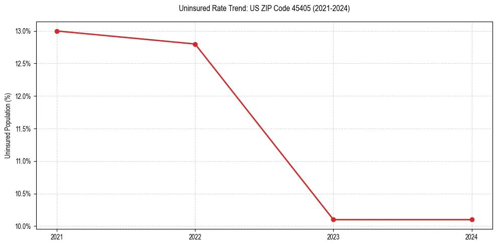 Uninsured trend chart for US ZIP Code 45405