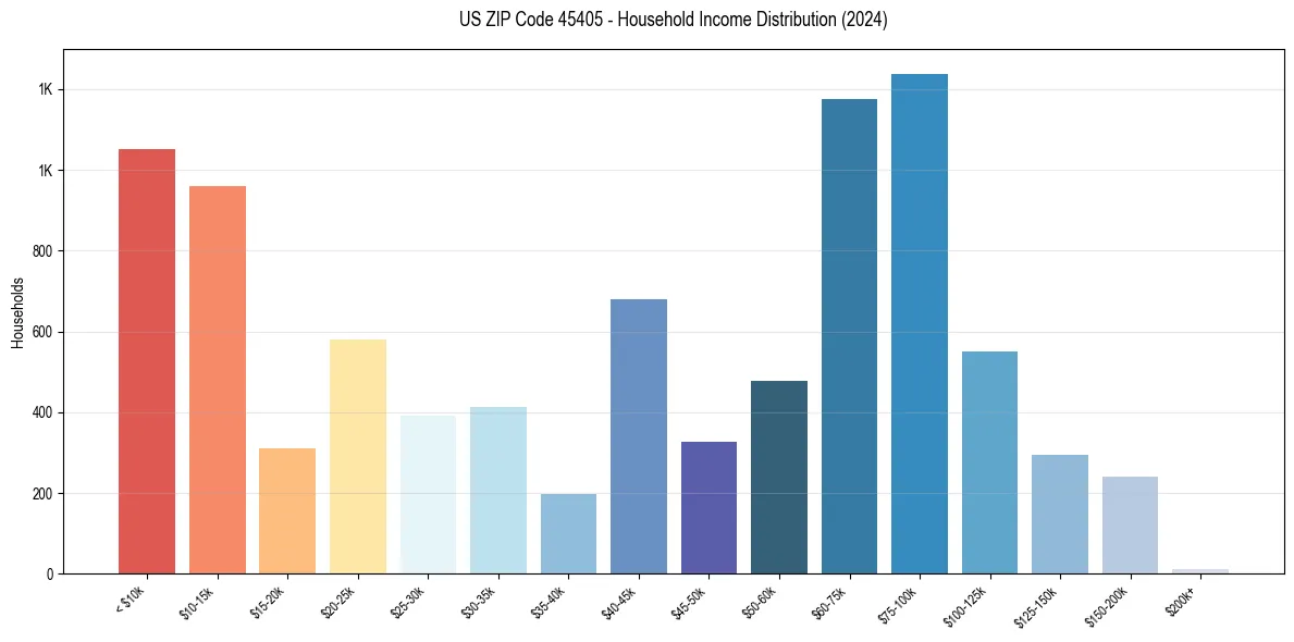 Income Distribution for 
