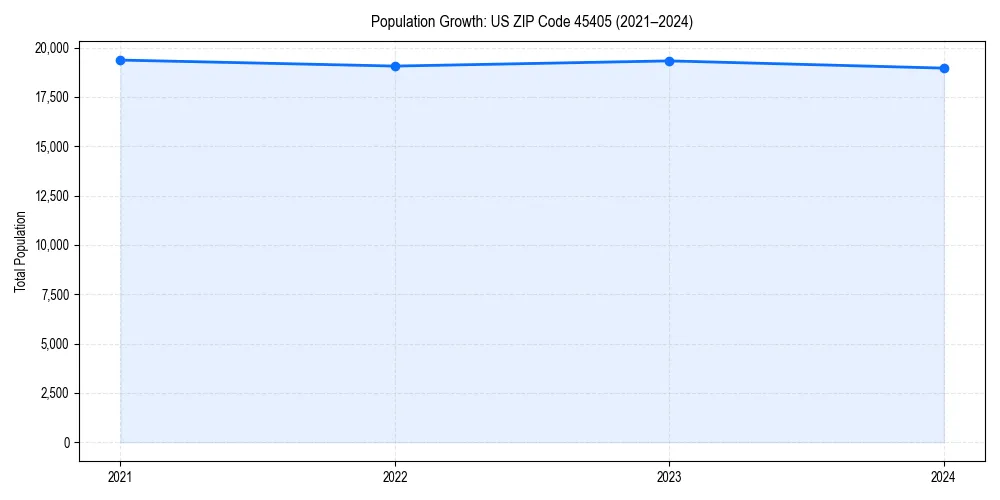 Population trends in 