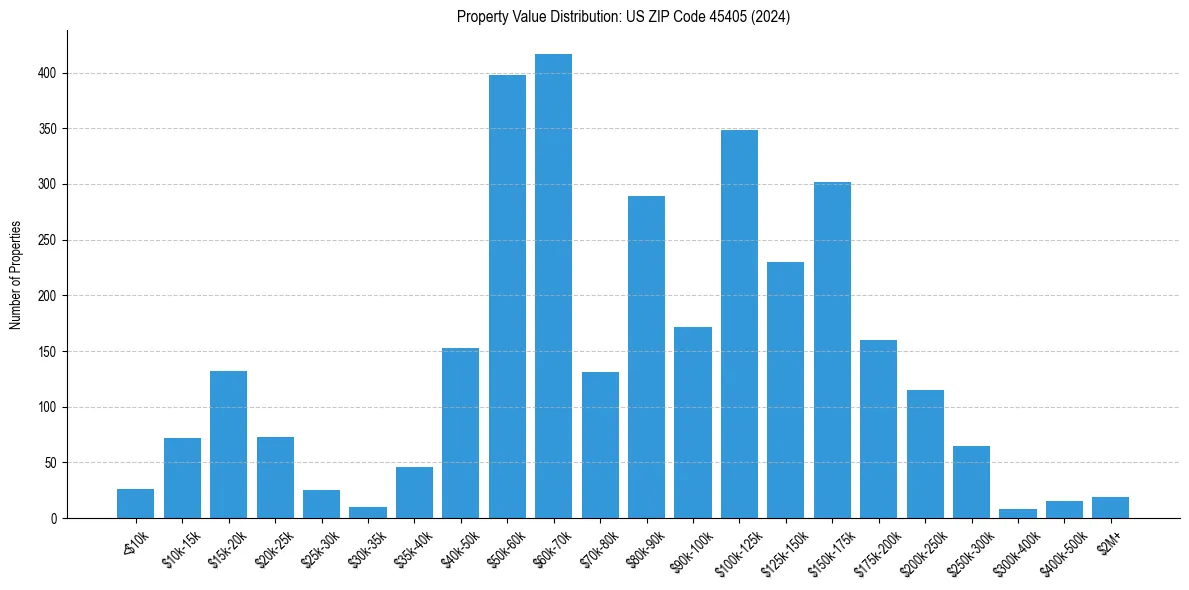 Value Distribution for 